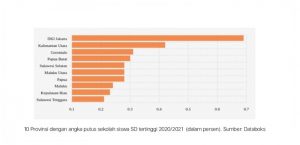Kemendikbudristek rilis data anak putus sekolah nasional. Ini masukan bagi Dinas Pendidikan DKI
