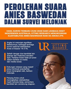 Survei Terbaru, Suara Anies Baswedan Melonjak Berkat Kerja Relawan