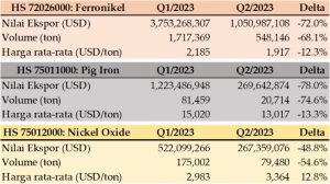 Nikel Update: Ekspor Q2/2023 Anjlok 71,1 Persen