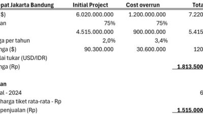 Kereta Cepat Jakarta Bandung Masih Berdarah-Darah