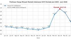 ICP Agustus Naik ke US$ 89,43 per Barel, Pemerintah Cermati Dinamika Pasar Global